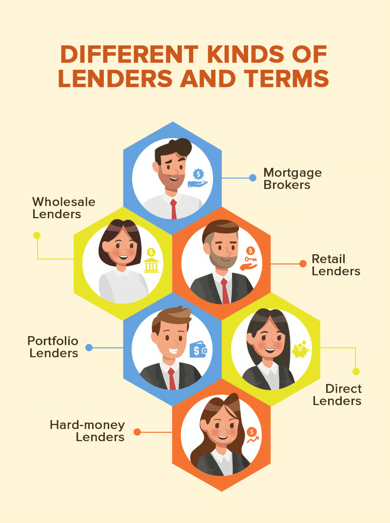 Infographic showing six mortgage lender types, each represented by an illustrated person in a colored hexagon.