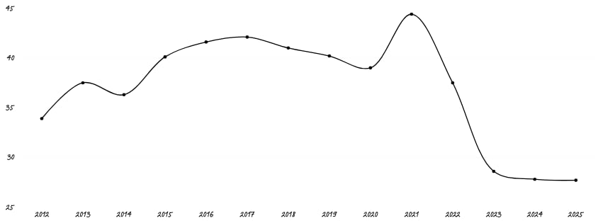 A line graph displaying annual data from 2012 through 2025. The values start near the mid-30s in 2012, rise steadily to reach a peak just above the mid-40s in 2021, then drop sharply through 2022 and 2023 to the upper 20s. From 2023 to 2025, the line flattens with only slight changes. The x-axis shows years in a slanted script style, and the y-axis ranges from 25 to 45.