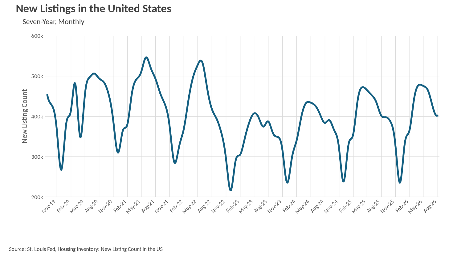 Line graph of new listings in the United States over seven years, from November 2019 to August 2026. The number of listings peaks around early 2021 before following a long seasonal decline with lows in 2023 and 2024, followed by a slight rebound and another decline, ending just over 400k.