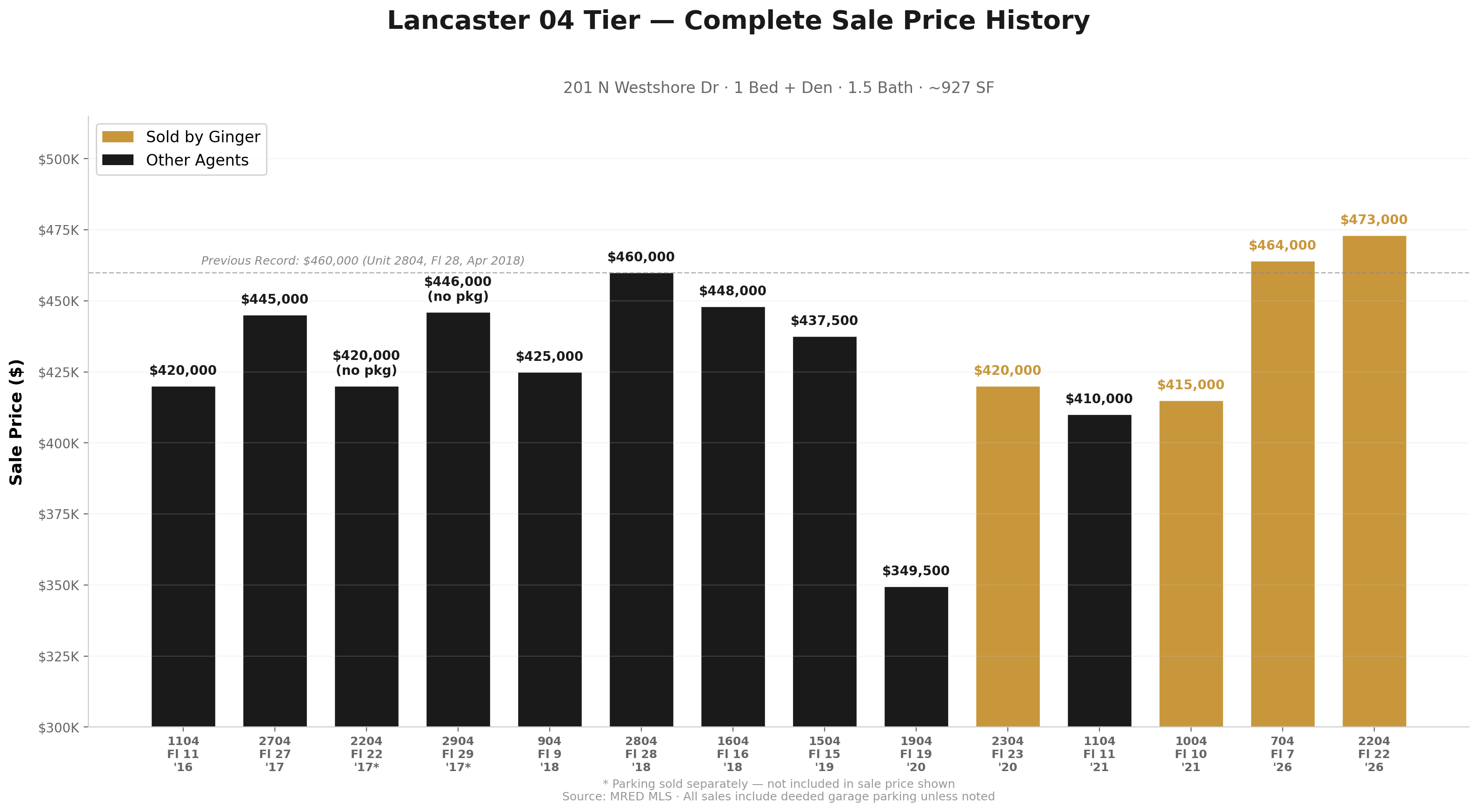 Lancaster 04 Tier Complete Sale Price History