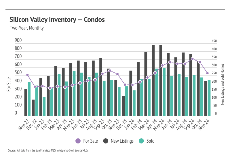 Silicon Valley Inventory-condos, two-year, monthly for sale and new listings sold homes from November 2022 to November 2024