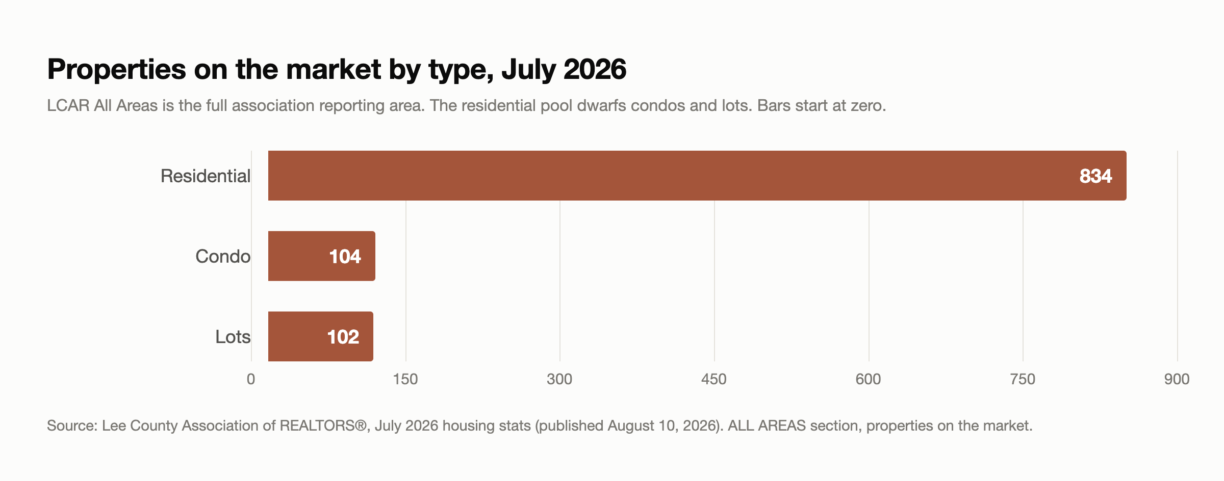 Bar chart of LCAR All Areas properties on the market in July 2026: residential 834, condo 104, lots 102