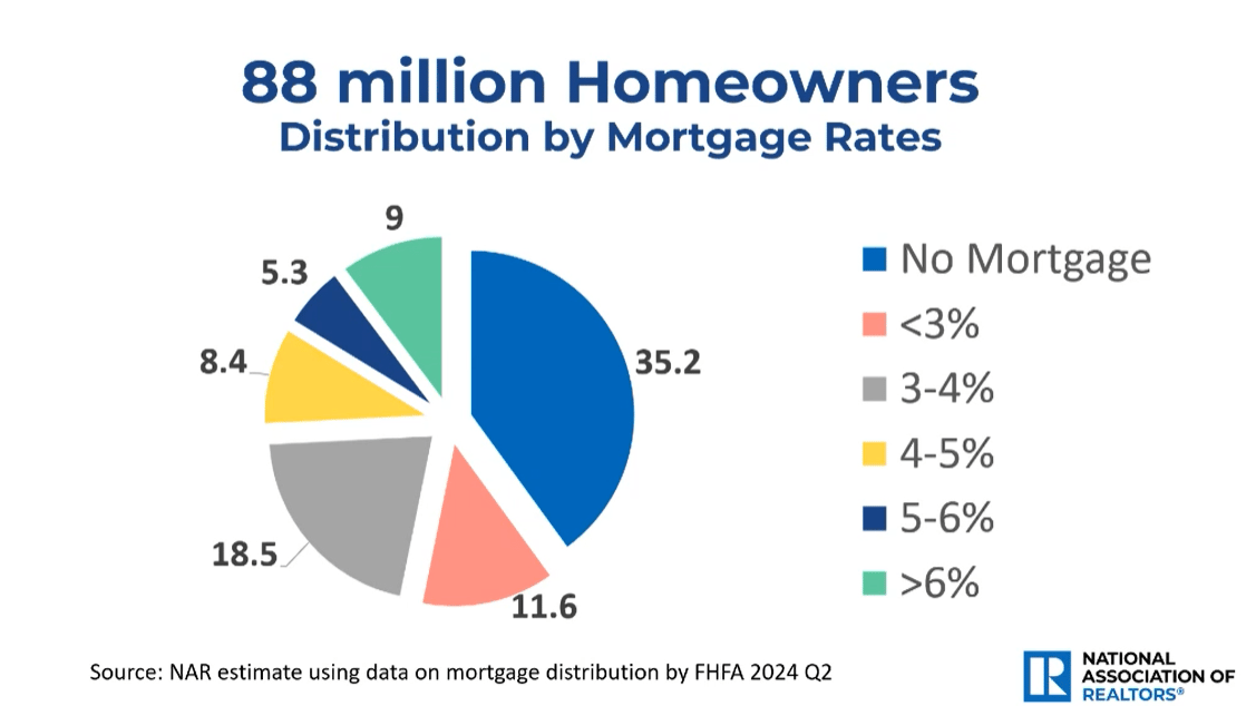 Pie chart showing distribution of U.S. homeowners by mortgage rate ranges including under 3%, 3–4%, and over 6%