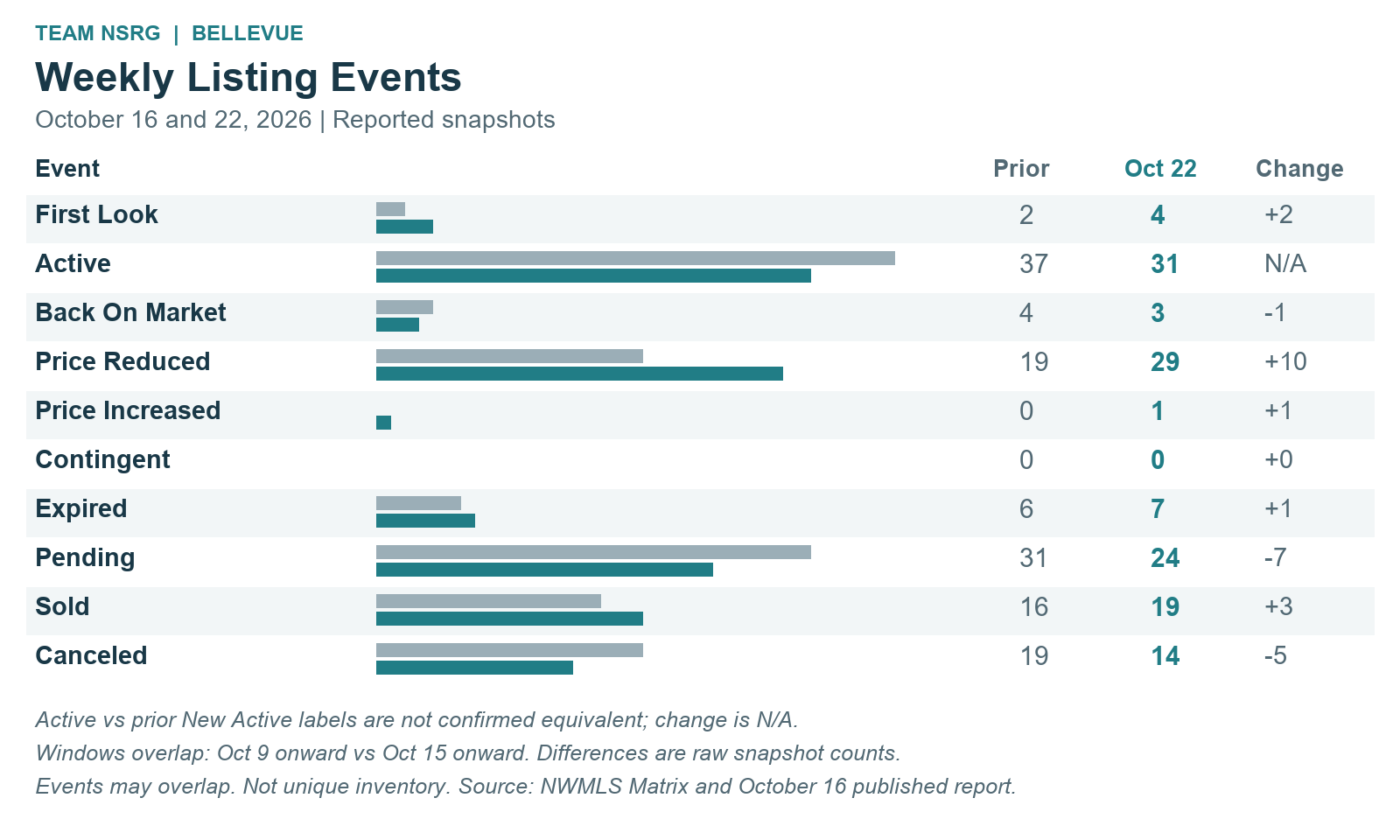 Bellevue reported listing events; exact counts follow