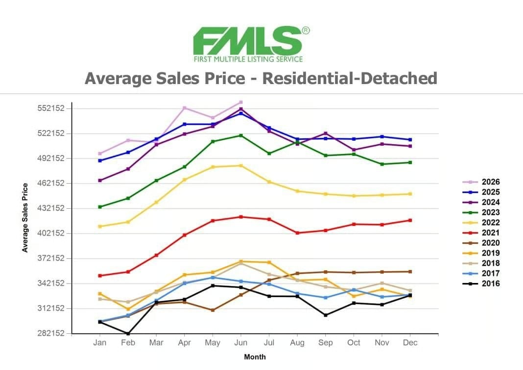 Chart comparing monthly average sales prices for residential detached homes from 2016 to 2026.