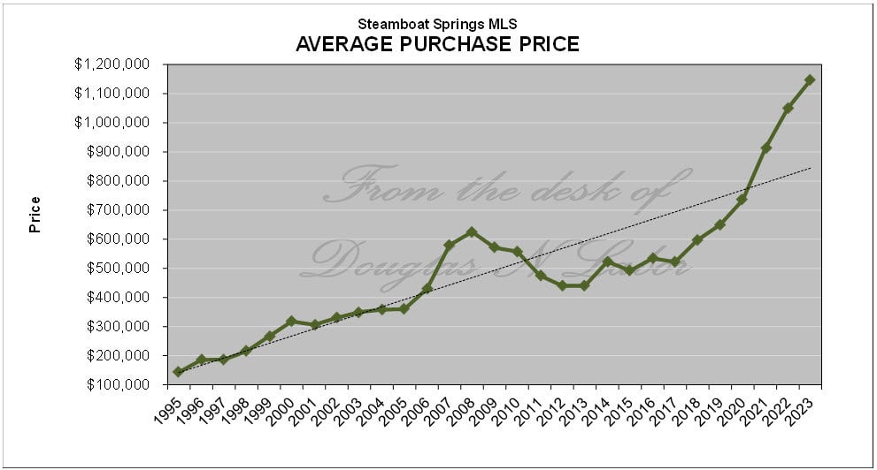 Average Price