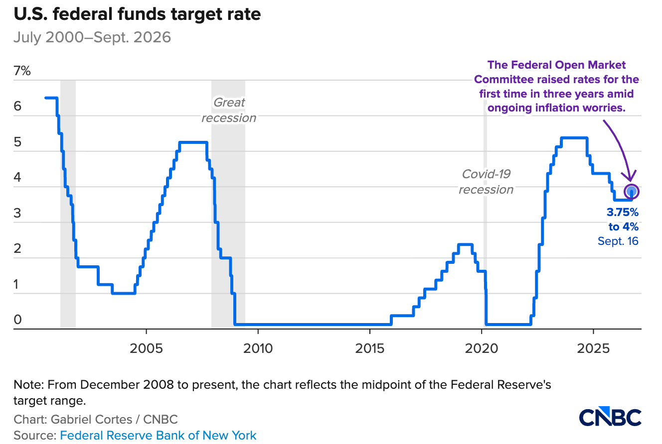 Line chart of U.S. federal funds target rates, ending at 3.75%–4% in September 2026.
