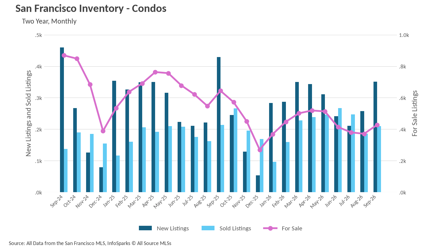 San Francisco condo new listings, closed sales, and available inventory through September 2026