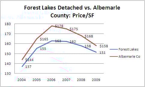 Forest Lakes Market Update: 3rd Quarter 2009