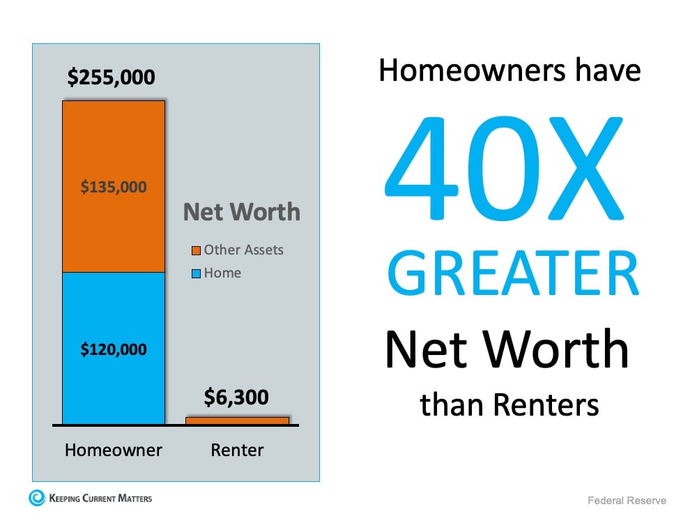 Infographic comparing homeowner and renter net worth, showing homeowners with 40 times greater net worth.