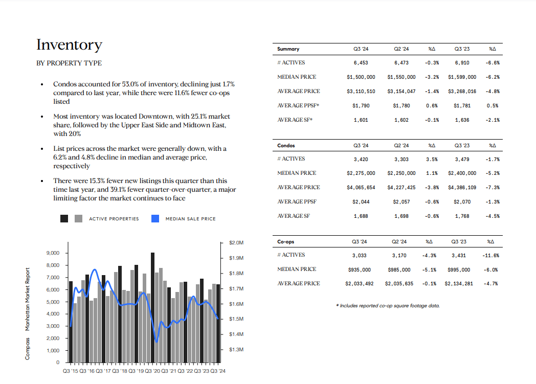 Q3 2024 Manhattan market report showing inventory, prices, and quarterly trends.