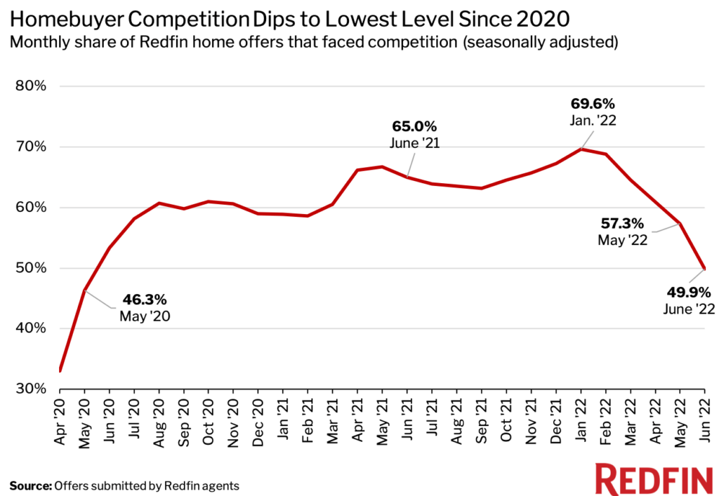 Homebuyer Competition in U.S. Drops to Lowest Level in Two Years