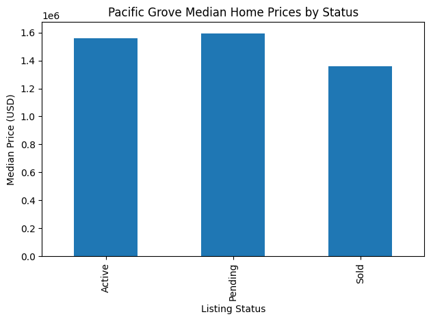 Pacific Grove Real Estate Market Report: Home Prices, Inventory & Trends (Q1 - 2026)