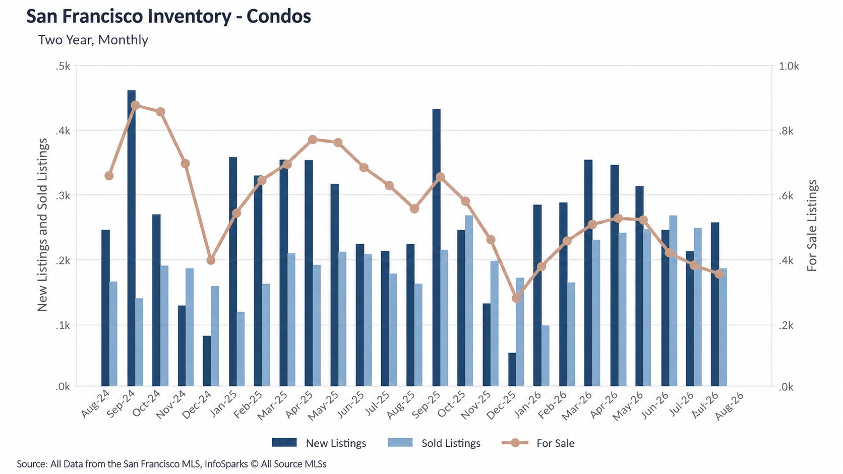 San Francisco condo inventory and listings