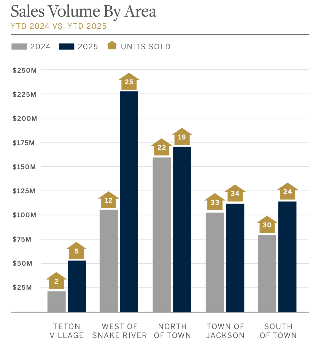 Jackson Hole Real Estate Fall Update