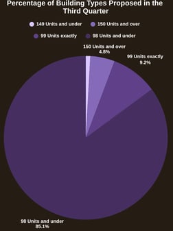 99-Unit Buildings Soar in Popularity Following New Tax Program