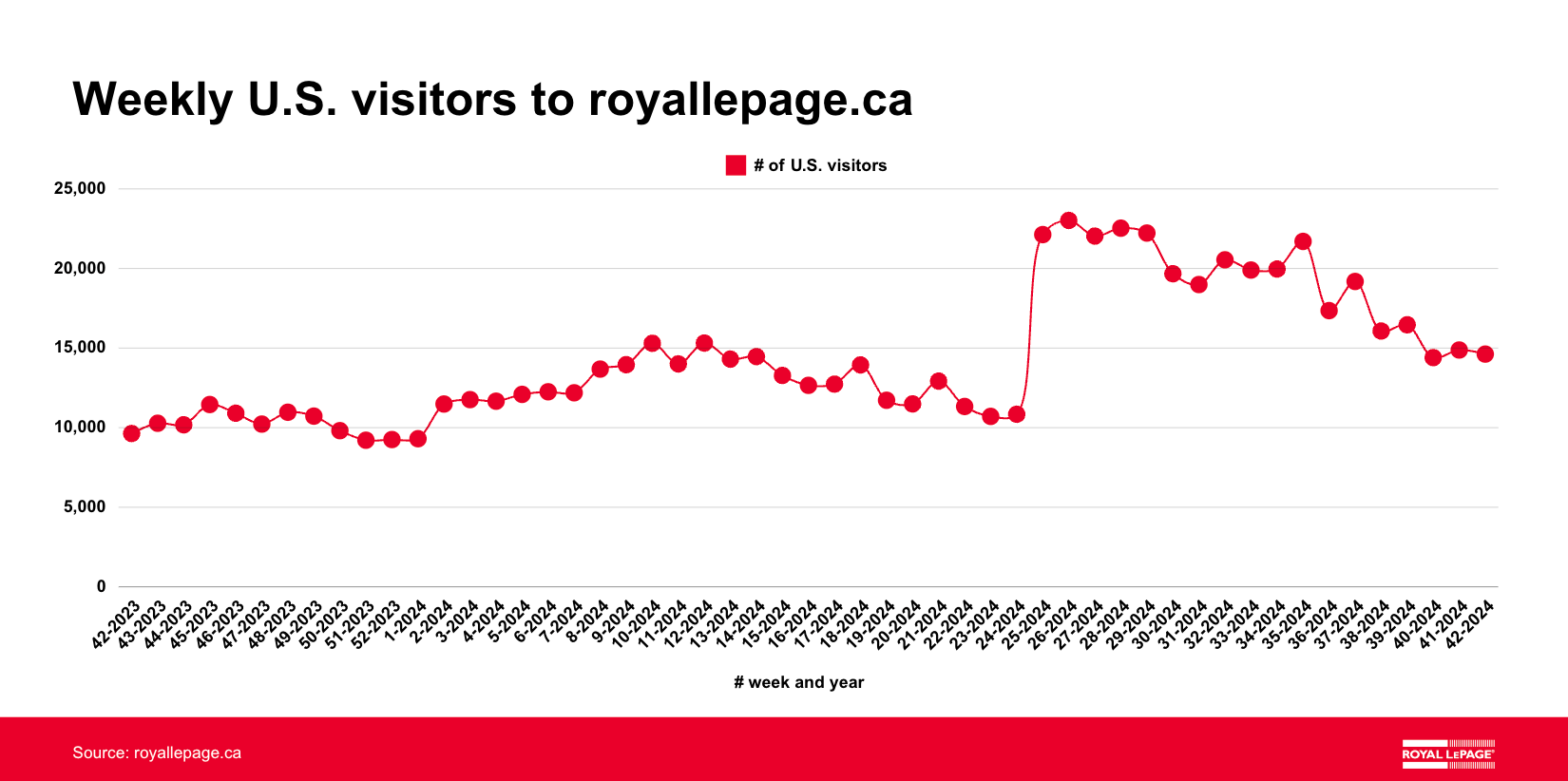 U.S. web traffic spikes on royallepage.ca in lead up to 2024