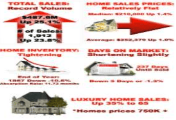 2016 real estate infographic showing sales, prices, inventory, days on market, and luxury home sales.