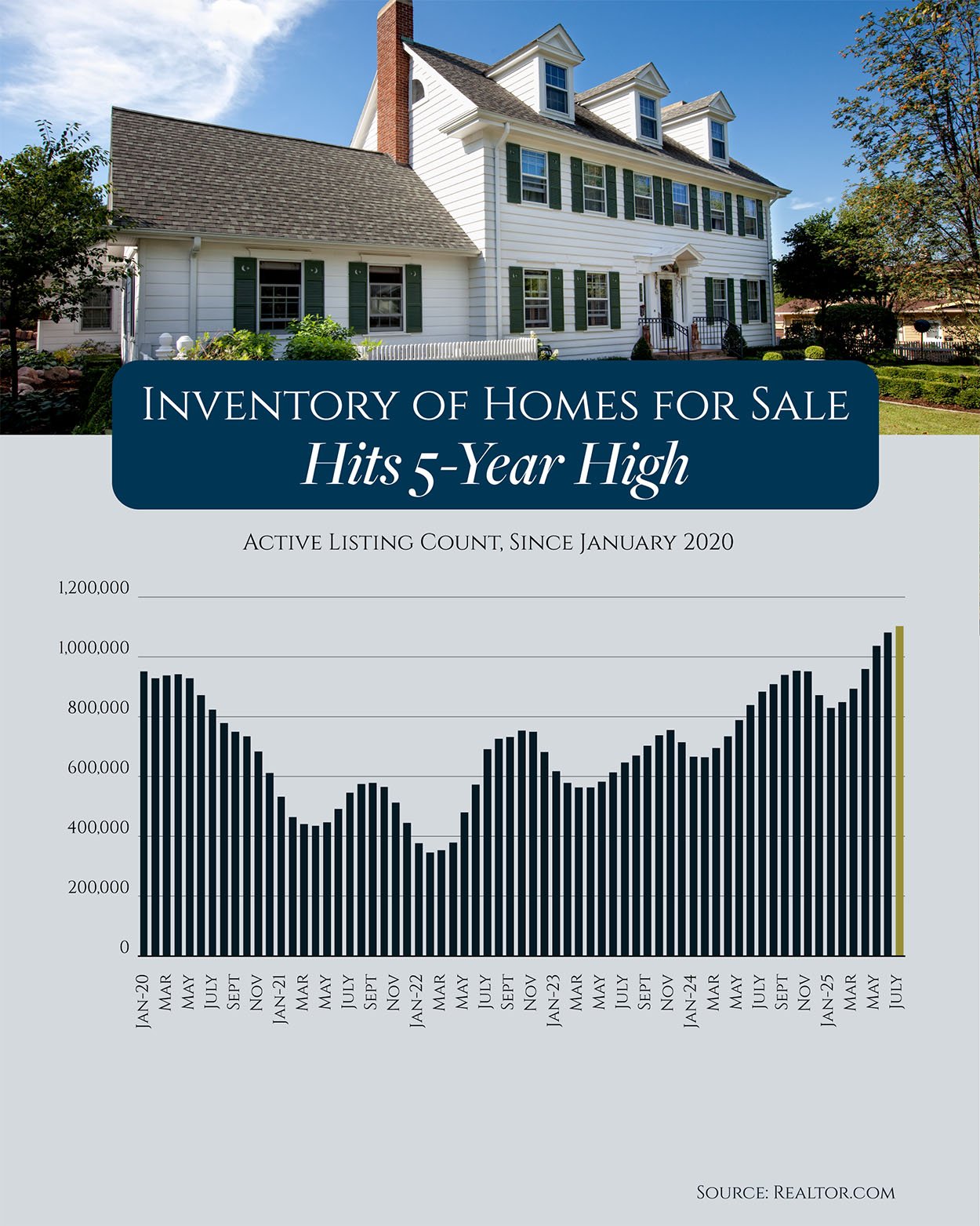 Inventory of Homes for Sale at 5-Year High Graph