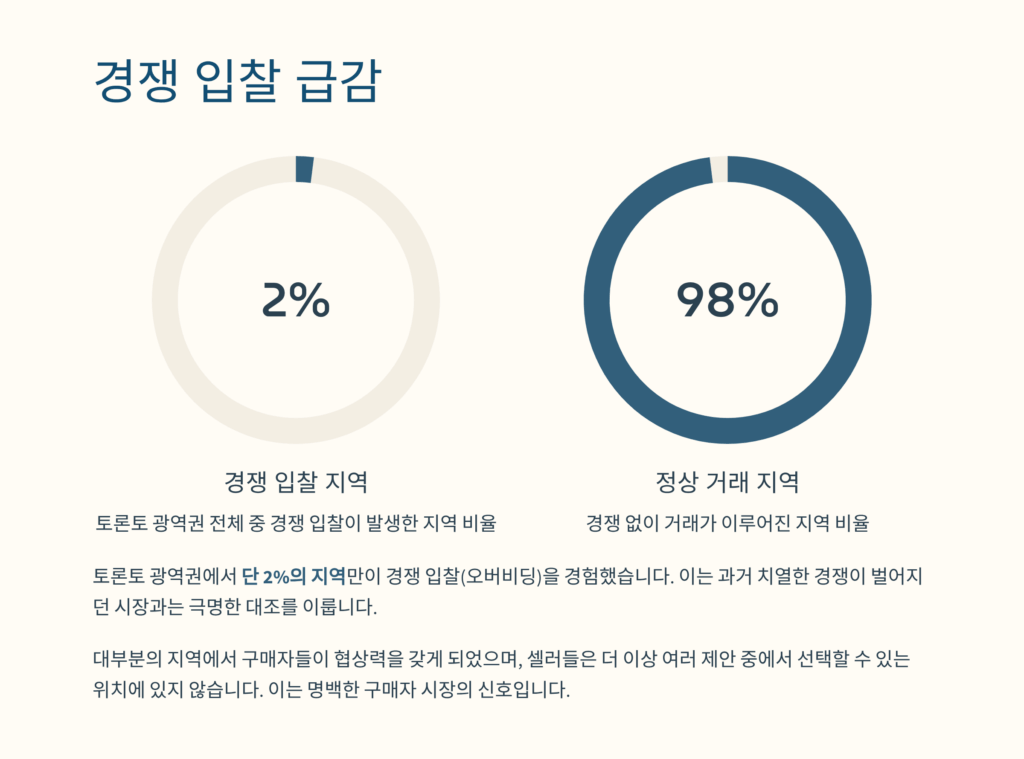 토론토 부동산 시장, 7월 거래량 증가에도 ‘급등’은 어려울 듯