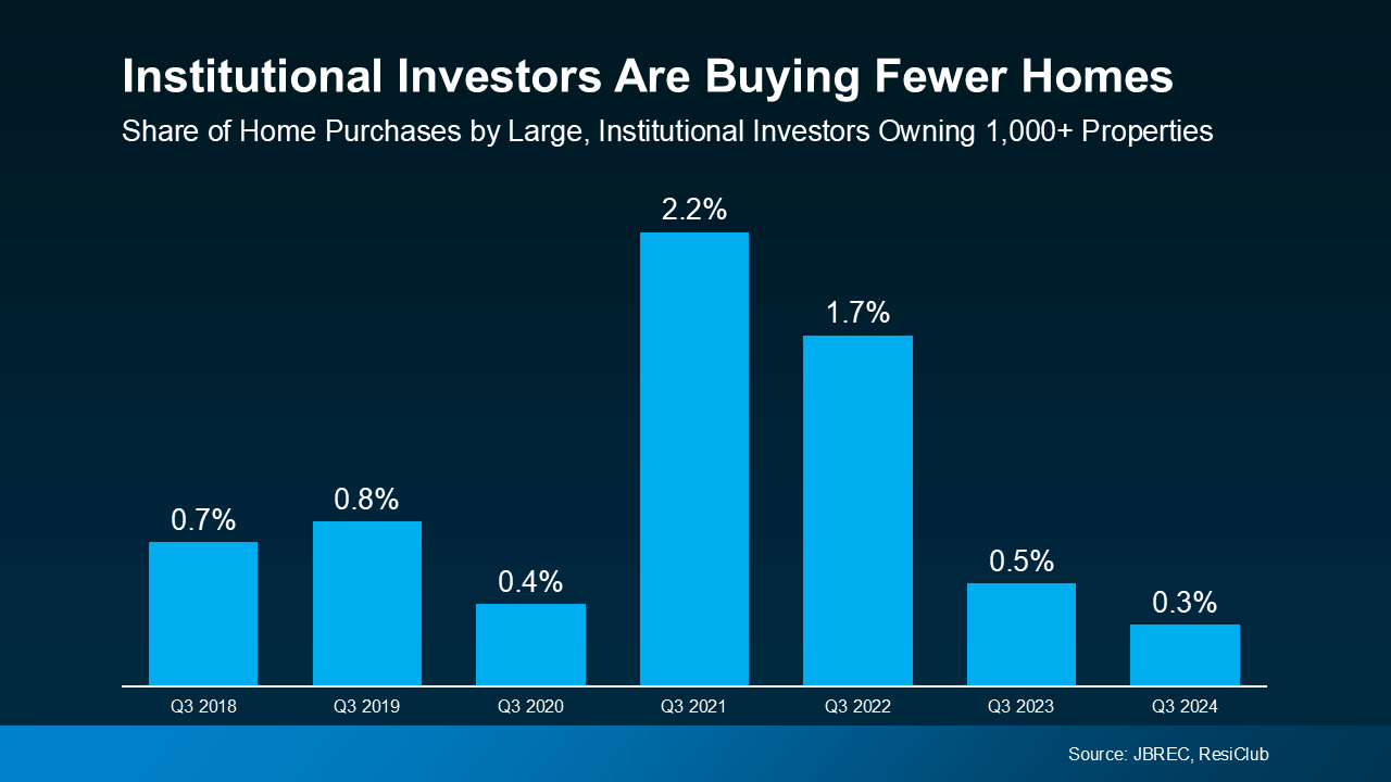 Are Investors Actually Buying Up All the Homes?