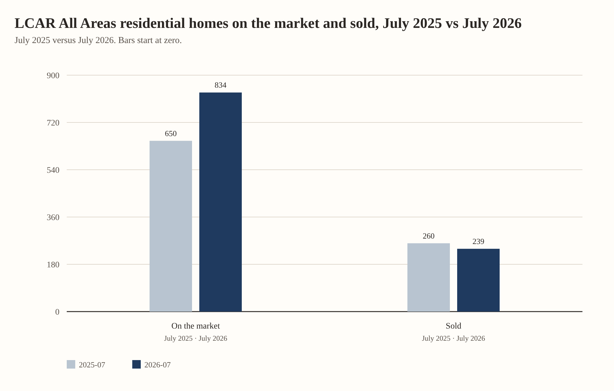 LCAR All Areas residential homes on the market and sold, July 2025 vs July 2026. On the market: 650 in July 2025, 834 in July 2026. Sold: 260 in July 2025, 239 in July 2026