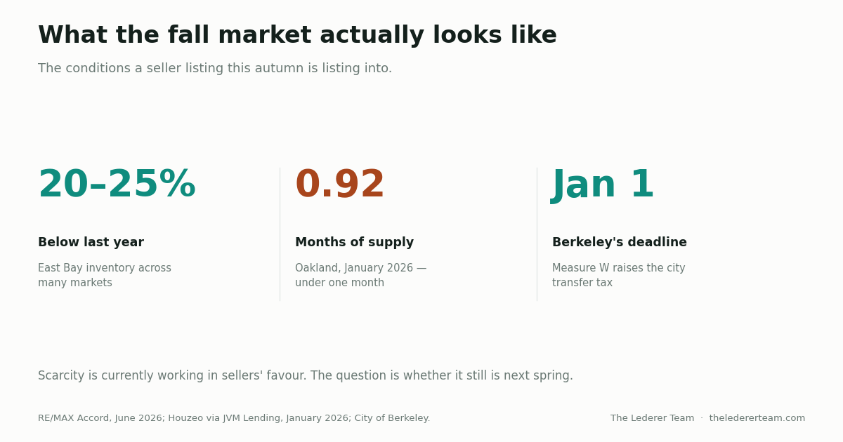 Should You Sell Your East Bay Home in Fall or Wait for Spring?