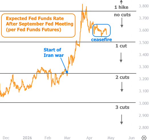 Chart of expected Fed Funds rates, with an orange line rising after the Iran war begins and easing after a ceasefire.