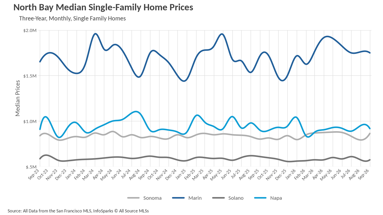 Line chart showing North Bay Median Single-Family Home Prices over three years for Sonoma, Marin, Solano and Napa counties, with Marin well above the rest at roughly 1.4 to 2.0 million dollars, Napa and Sonoma between about 0.8 and 1.1 million dollars, and Solano near 0.6 million dollars.