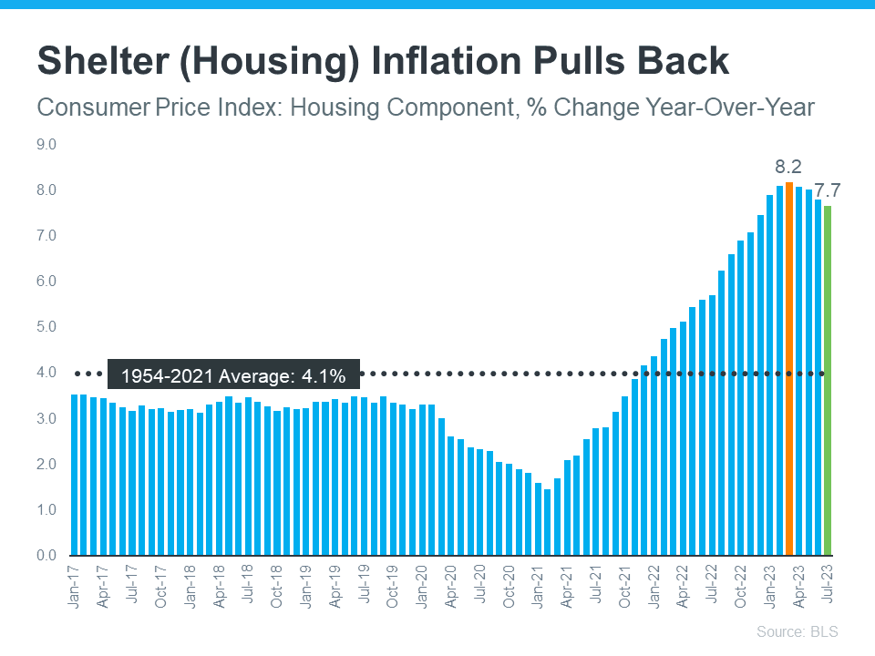 How Inflation Affects the Housing Market