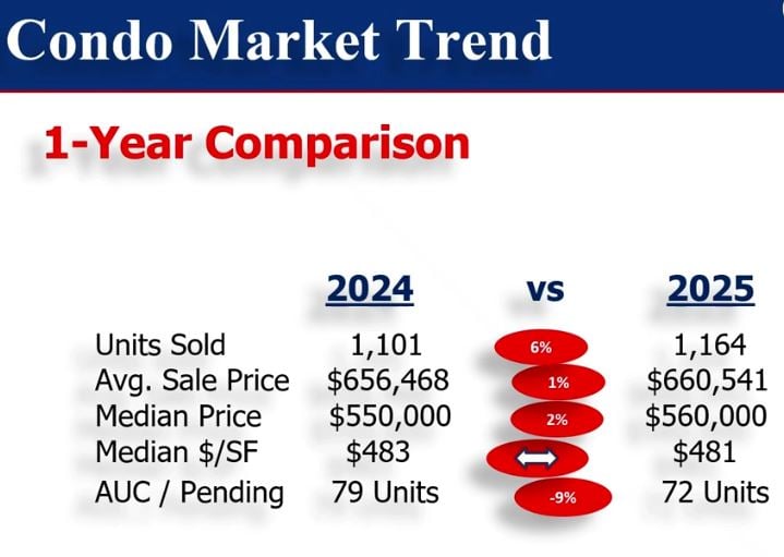 CONDO COASTAL UPDATE DECEMBER 2025