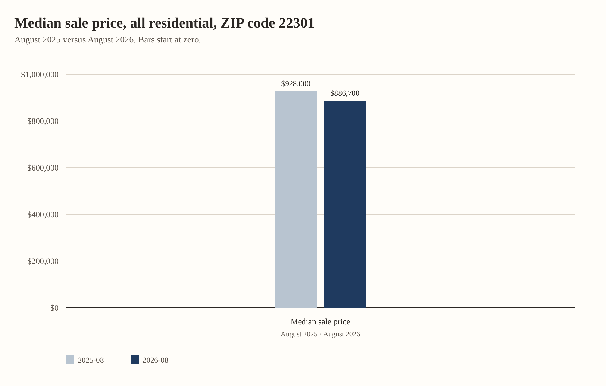 Median sale price, all residential, ZIP code 22301. Median sale price: $928,000 in August 2025, $886,700 in August 2026