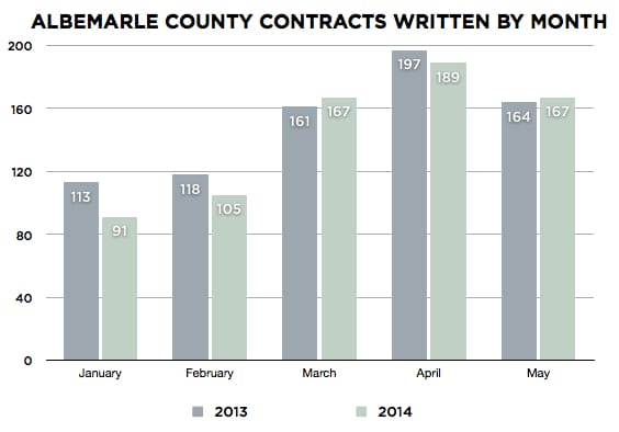Albemarle County and Charlottesville Real Estate Contracts Written