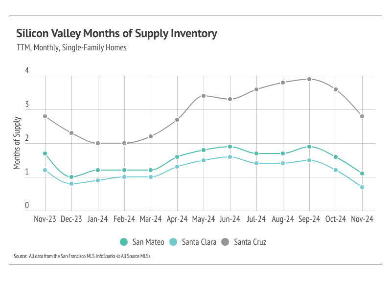 Silicon Valley months of supply inventory, TTM, monthly, condos from November 2023 to November 2024