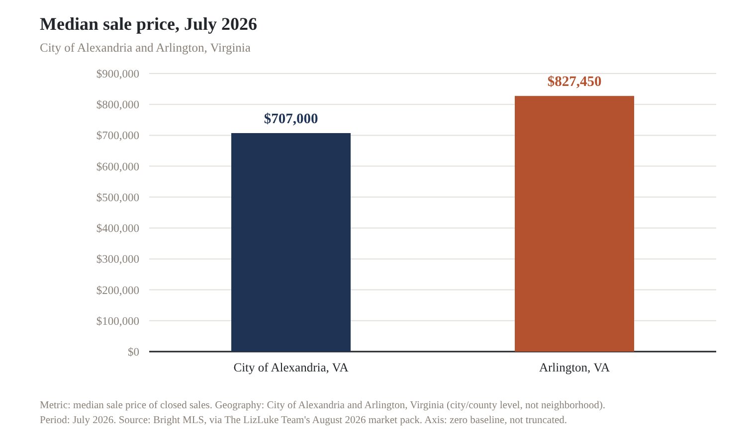 Bar chart comparing median sale price in July 2026: City of Alexandria, Virginia at $707,000 and Arlington, Virginia at $827,450, on a zero-baseline axis. Source: Bright MLS.