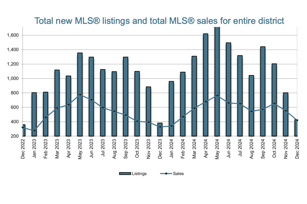 A bar graph displaying monthly MLS listings and sales trends, providing insights into Victoria's dynamic real estate market.