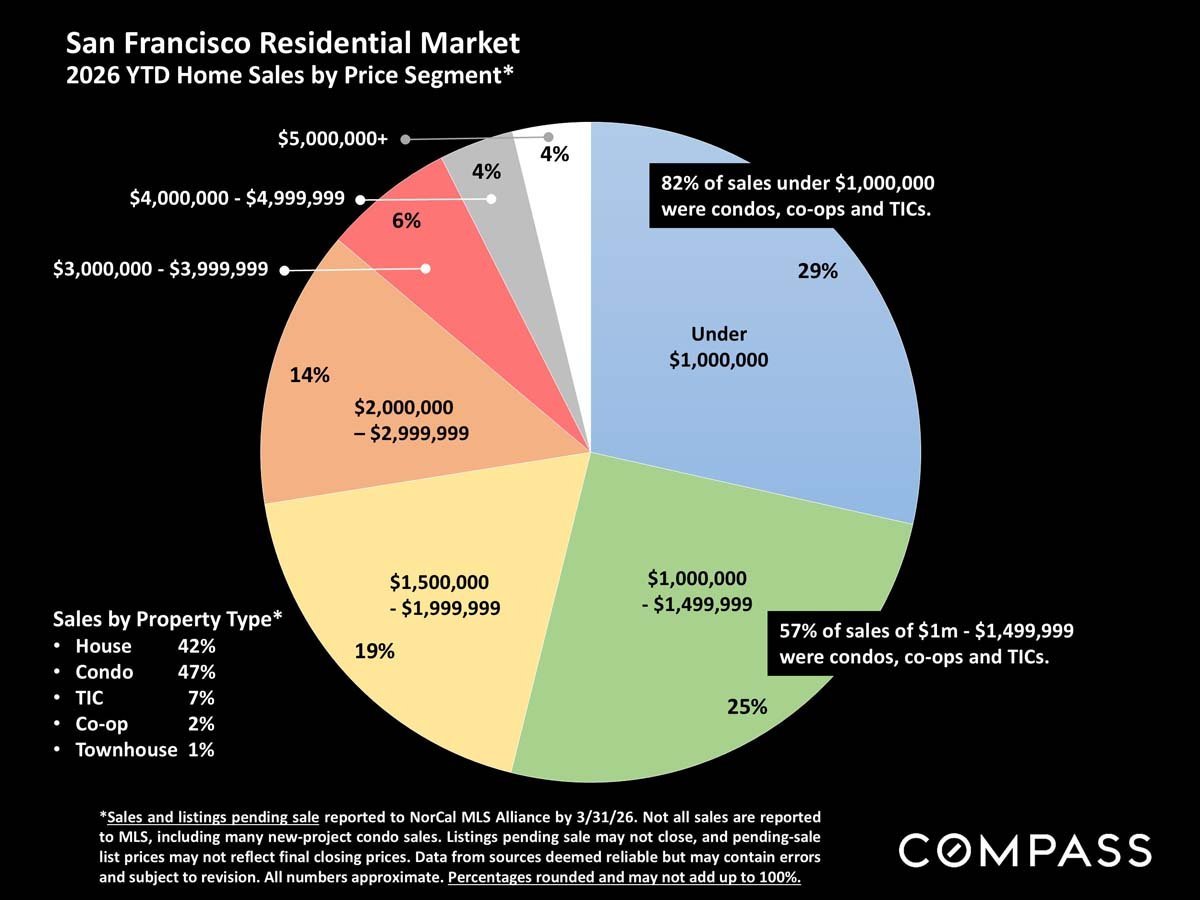 San Francisco Home Prices, Market Conditions & Trends April 2026