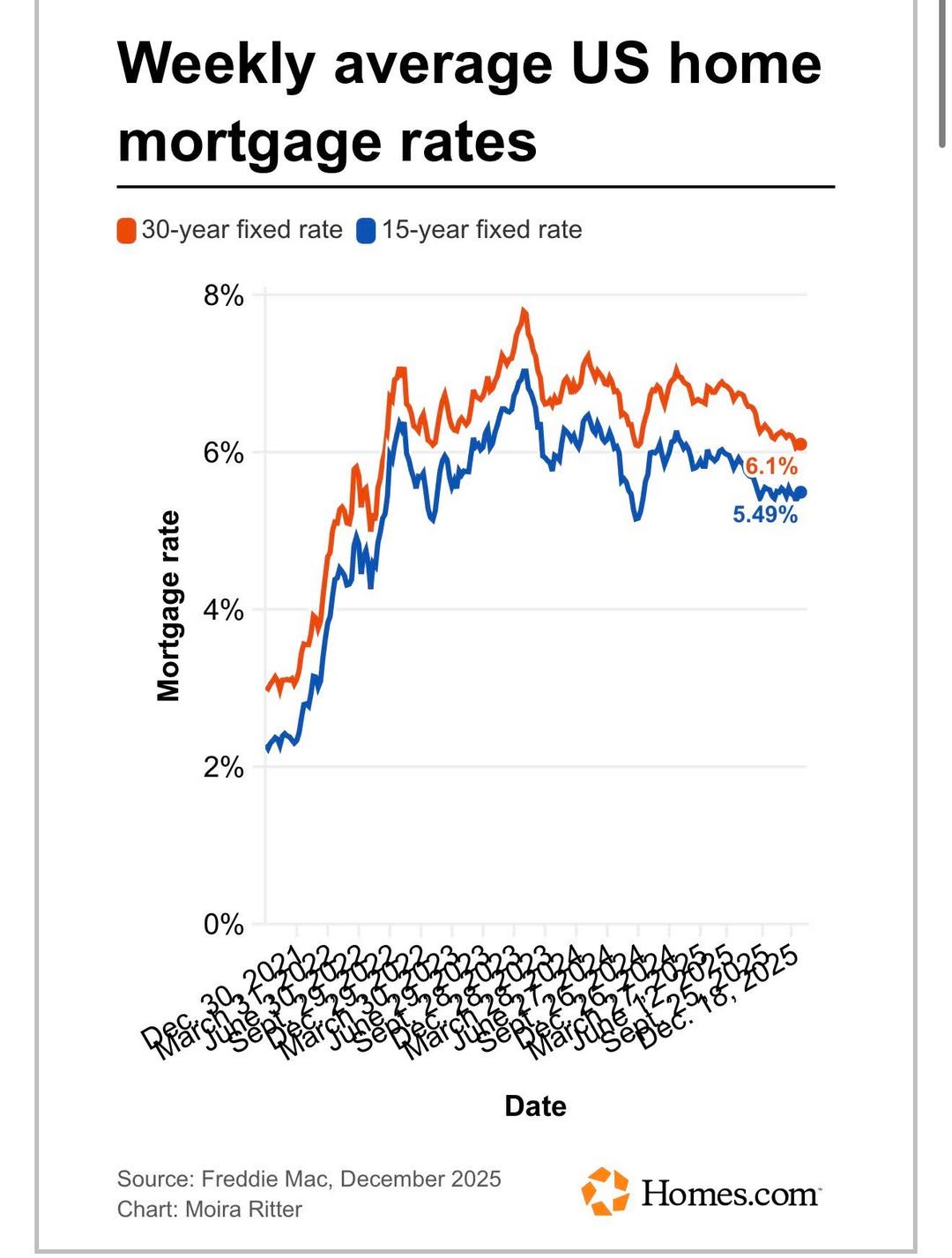 mortgage rates weekly US Homes