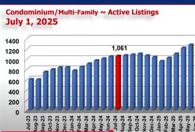 CONDO COASTAL UPDATE JUNE 2025