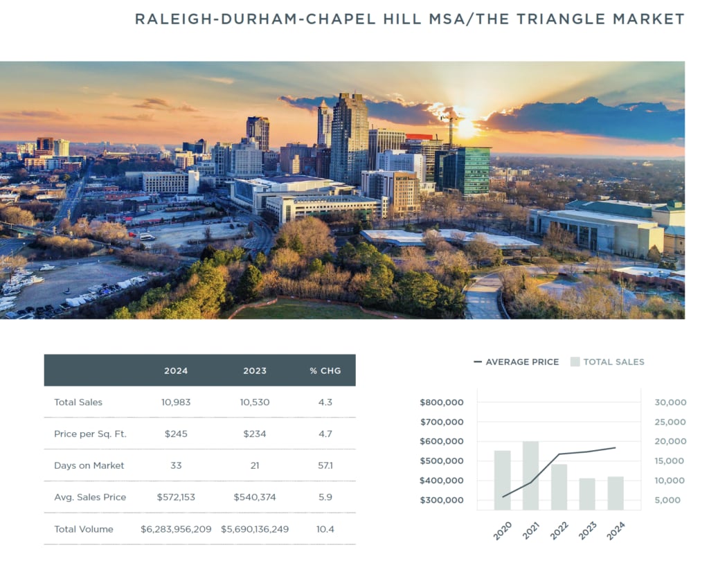 Raleigh-Durham-Chapel Hill 2024 Mid-Year Report