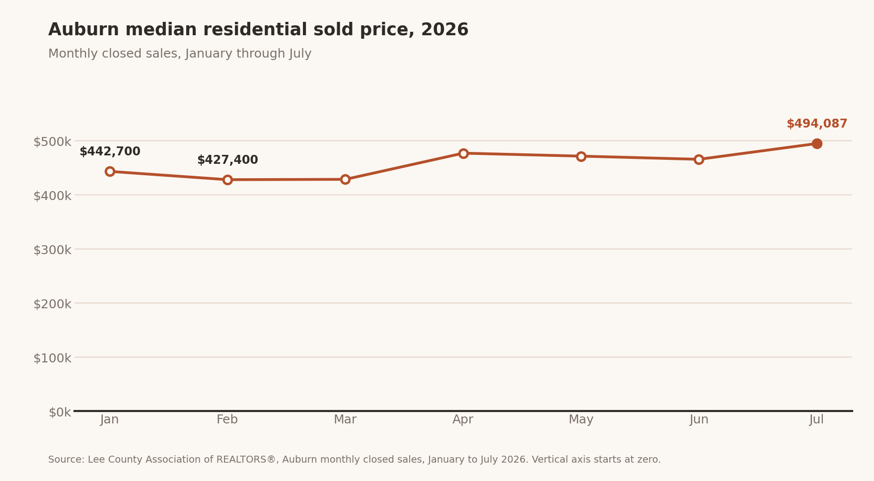 Line chart of Auburn's median residential sold price by month, January through July 2026: $442,700 in January, dipping to $427,400 in February, and reaching $494,087 in July. Vertical axis starts at zero.