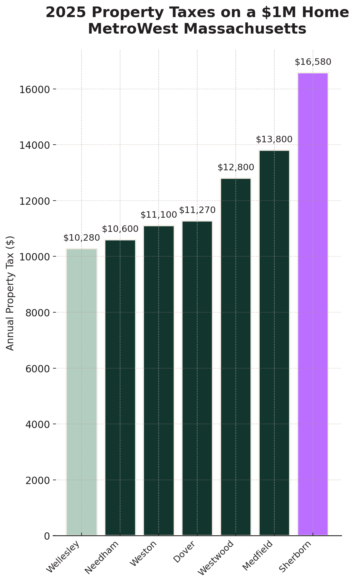 What $1M Homeowners Pay in Property Taxes Across MetroWest, Massachusetts (2025)