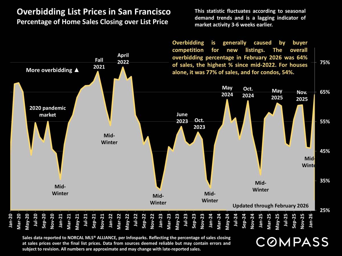 San Francisco Home Prices, Market Conditions & Trends March 2026