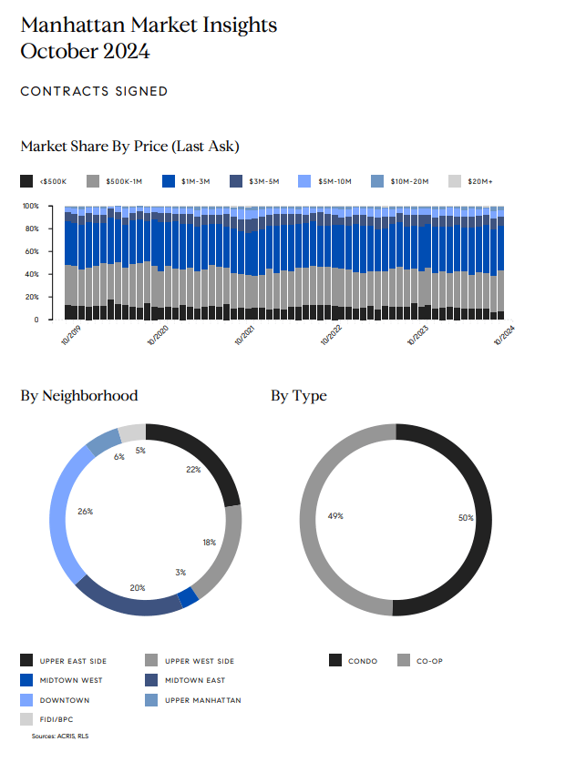 October 2024 Manhattan market report charts showing signed contracts by price, neighborhood, and property type.
