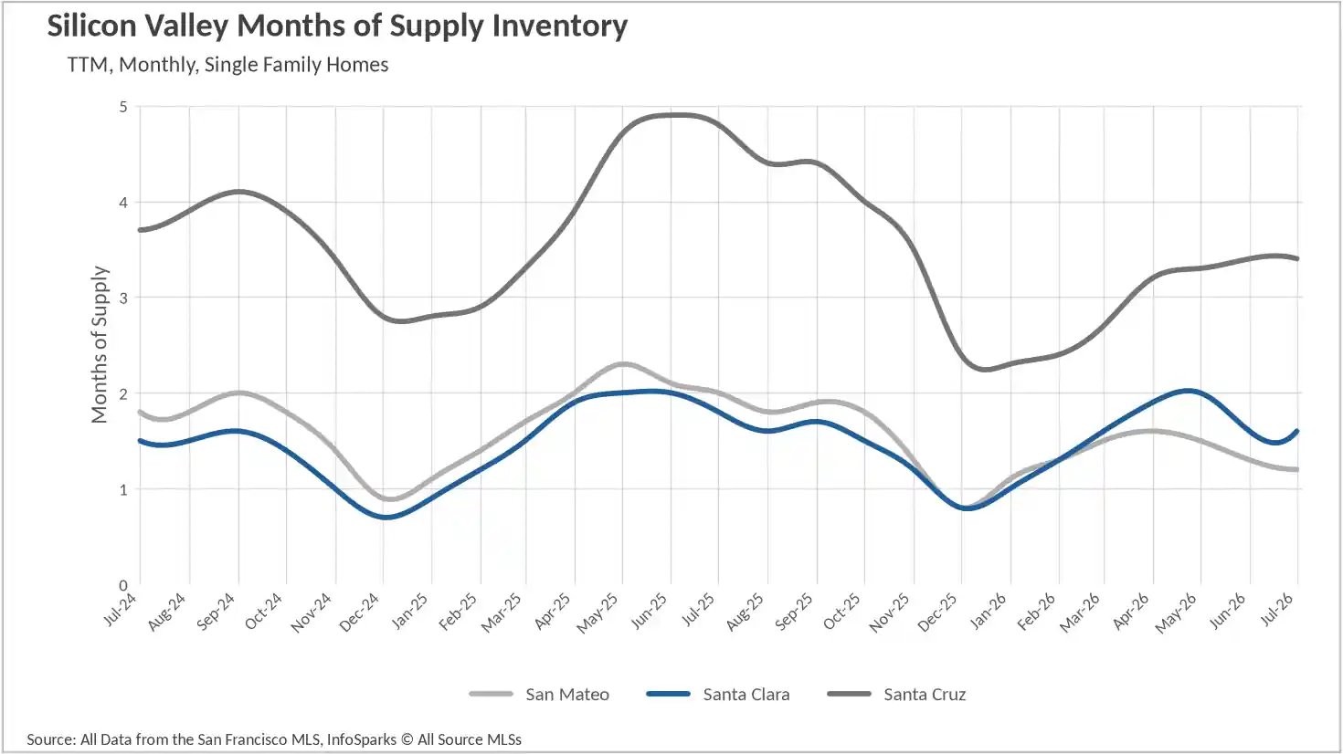Line graph showing months of supply housing inventory for Silicon Valley single-family homes up to July 2026, tracking market balance across San Mateo, Santa Clara, and Santa Cruz.