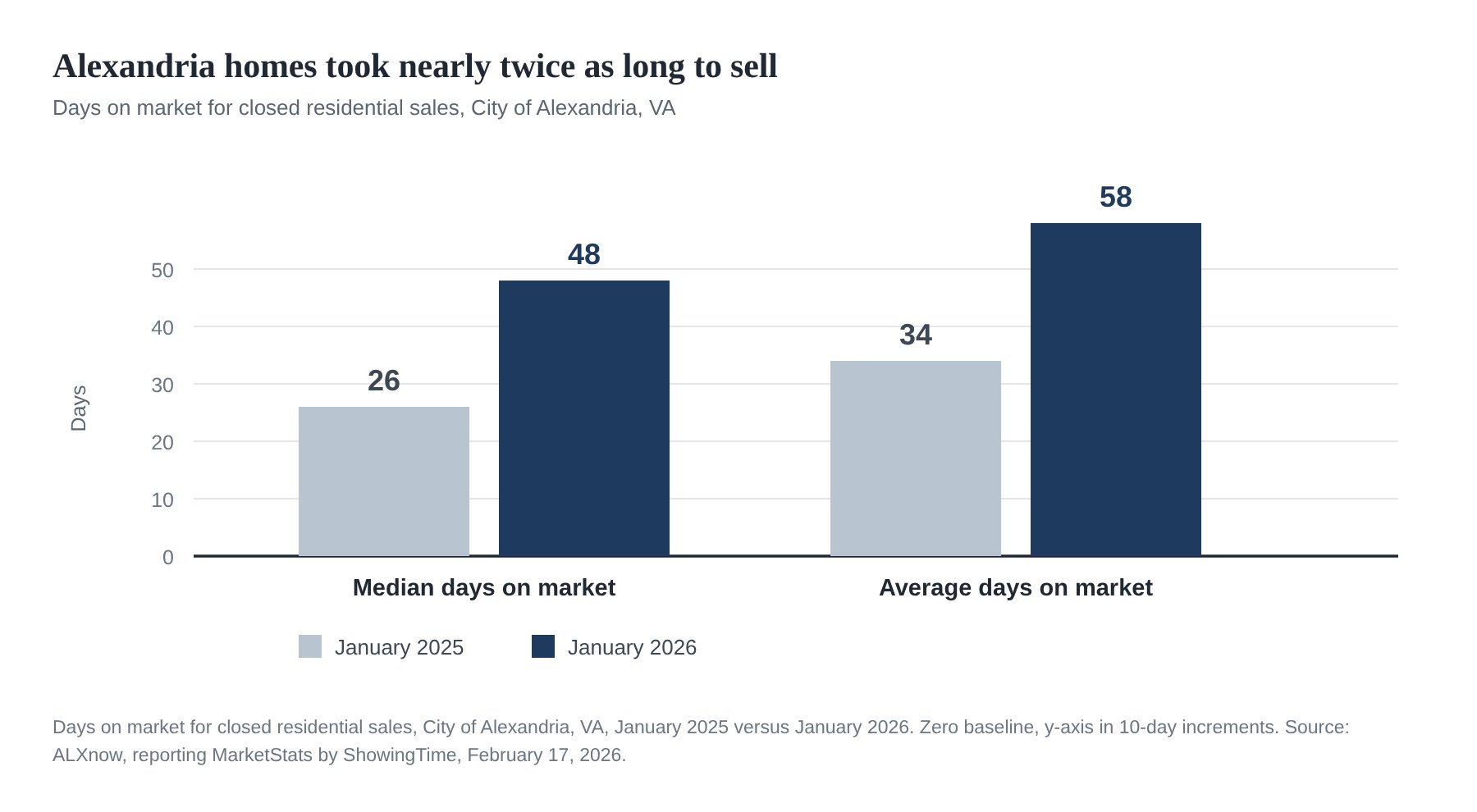 Grouped bar chart on a zero baseline. Median days on market for closed residential sales in the City of Alexandria rose from 26 in January 2025 to 48 in January 2026, and average days on market rose from 34 to 58.