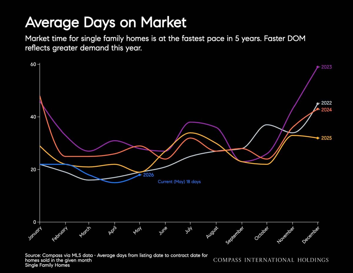 June 2026 San Francisco House & Condo Markets Market Outlook