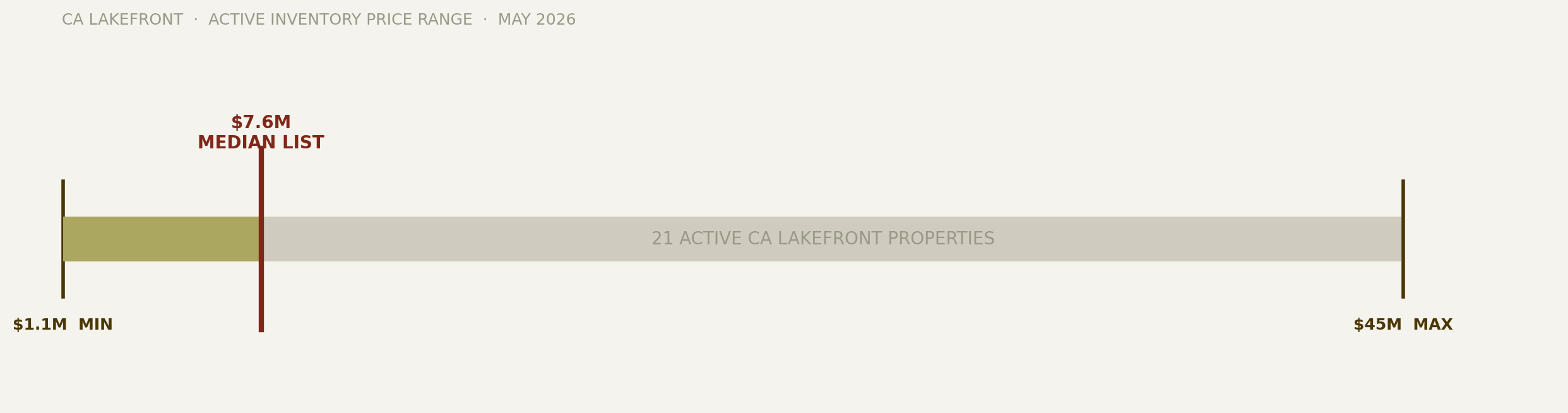 Chart 6 — Active Lakefront Price Range Visual