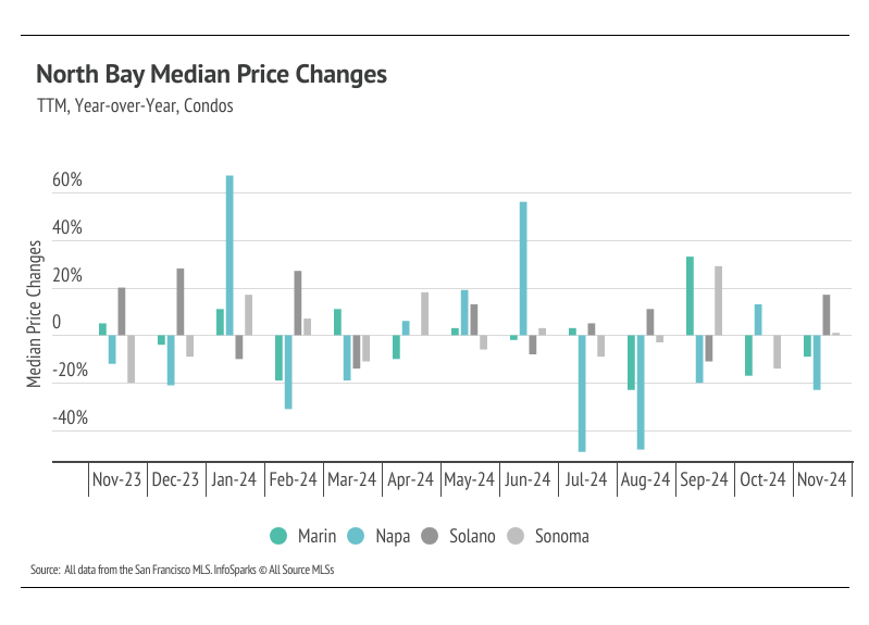 North Bay median price changes from November 2023 to November 2024