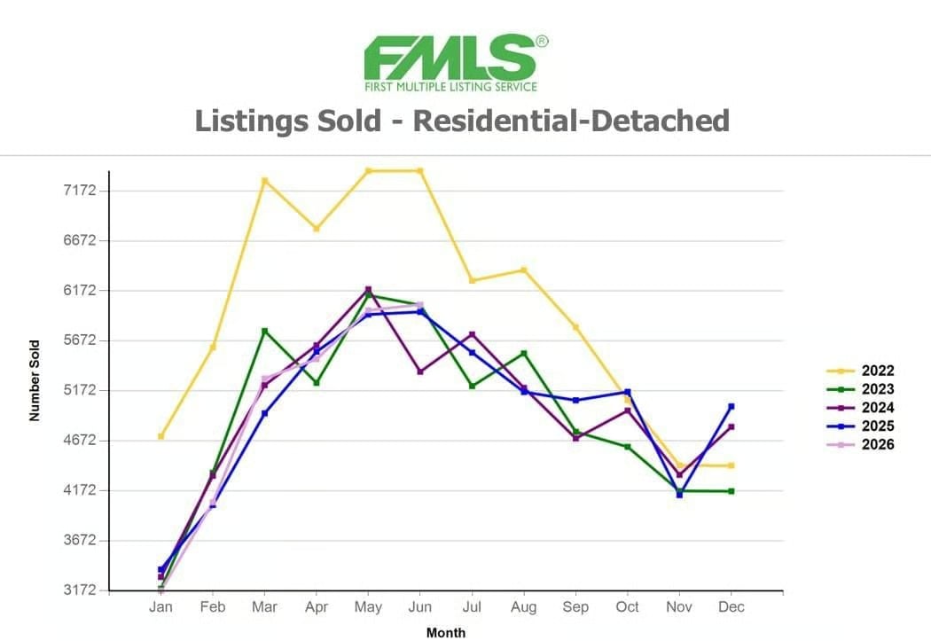 Line chart comparing monthly residential detached listings sold from 2022 through 2026.